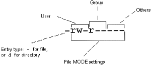 Az Unix fileattribútum felépítésének ábrája